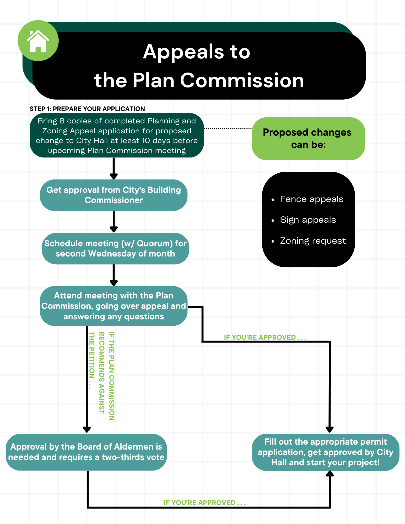 Plan Commission Flow Chart Edited